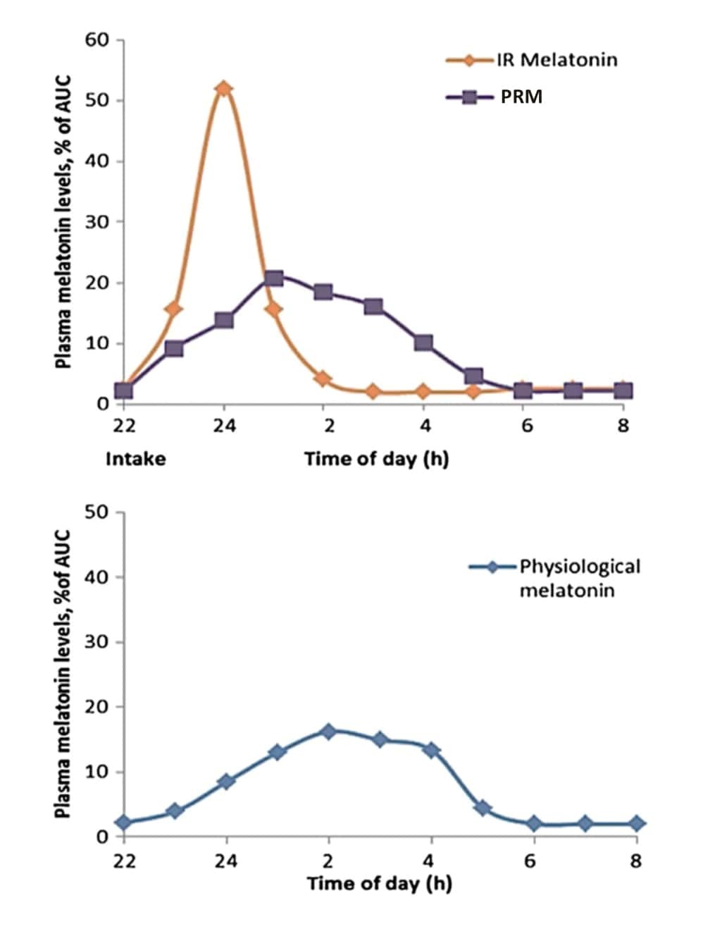 Metabolismo de melatonina rápida Vs liberación prolongada