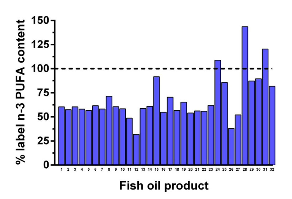 Cantidades de omega 3 respecto a su etiquetado en 32 marcas comerciales