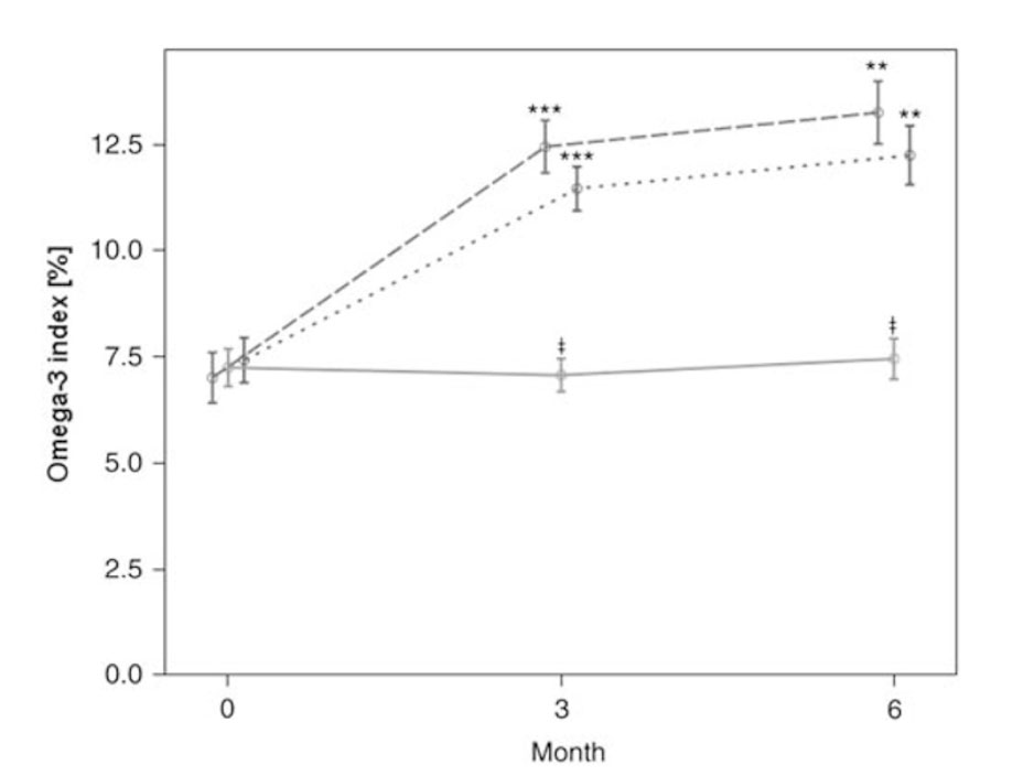 Índice de Omega 3 analizado tras 6 meses desde el inicio en forma de rTG, EE y Placebo