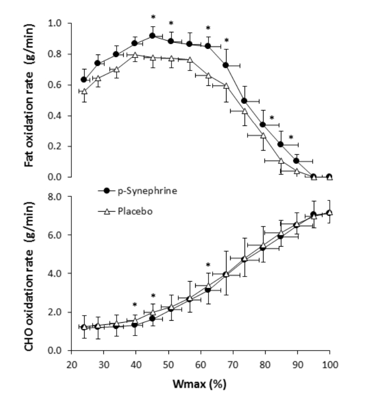 Tasa de oxidación de sustratos durante el ejercicio a distintas intensidades con una ingesta aguda de p sinefrina.