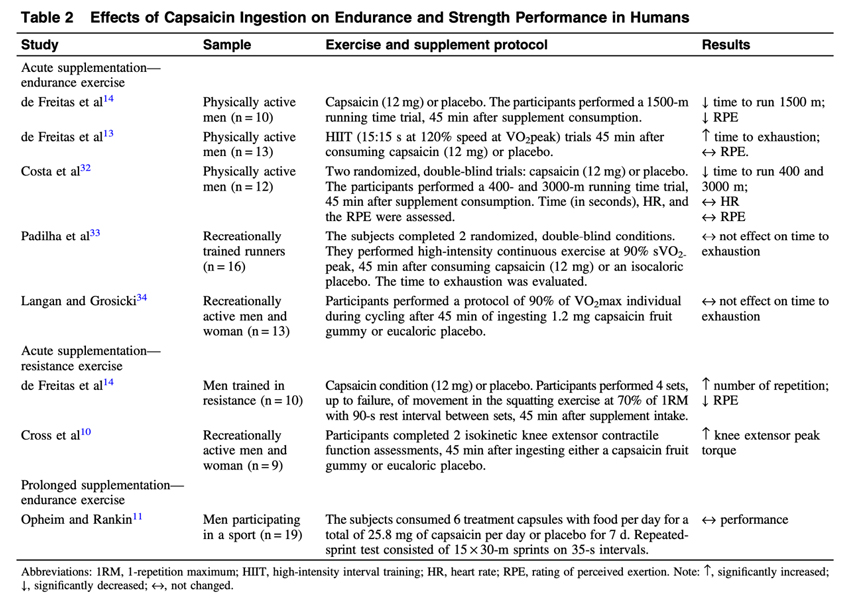  Efectos de la ingesta de capsaicina en el rendimiento de resistencia y fuerza en humanos. 