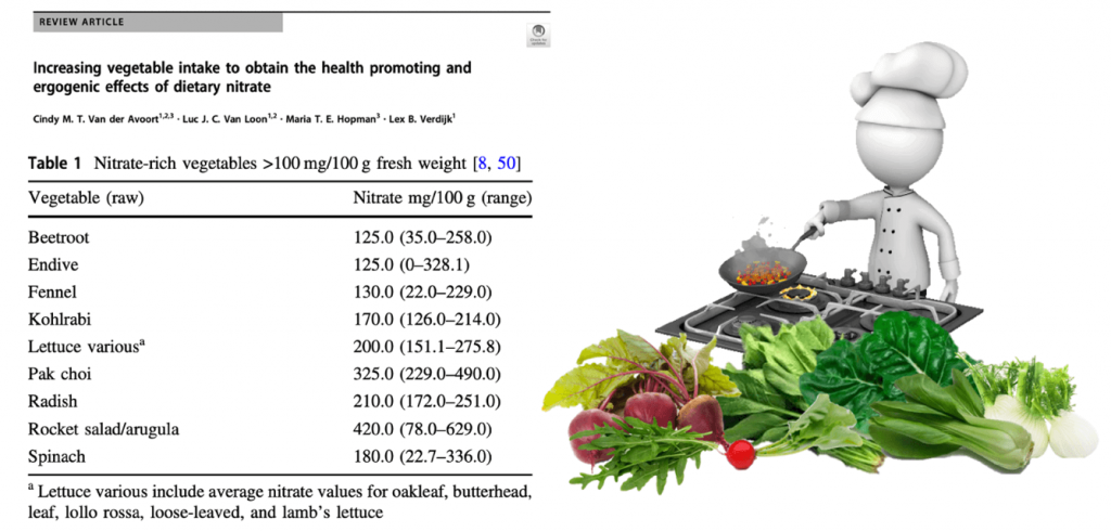 Contenido en nitratos de diferentes verduras