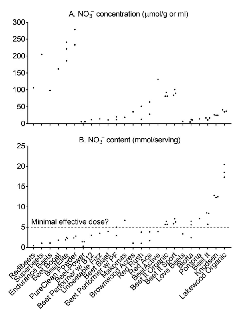 Cantidad (mmol) de nitratos (NO3-) por servicio en diferentes muestras de productos de remolacha.