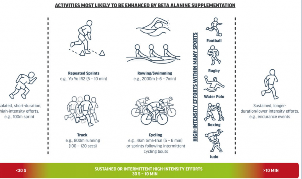 Fig. 7. Ejercicios y modalidades que pueden encontrarse beneficios gracias a la suplementación con beta alanina (1-10min). 