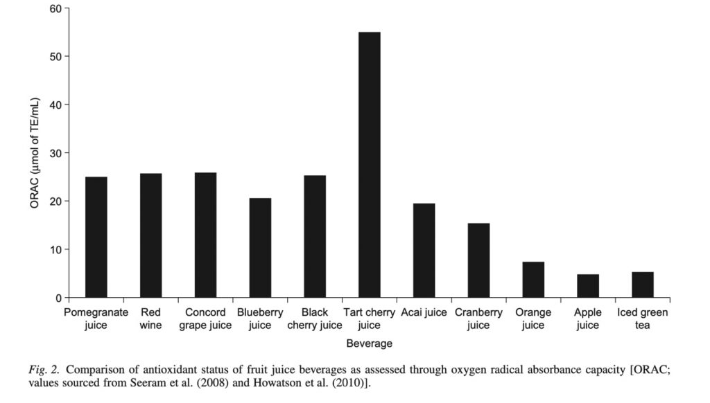 Fig 4. Comparación de los diferentes zumos de frutas en cuanto a capacidad de absorción de radicales libres (capacidad antioxidante). 