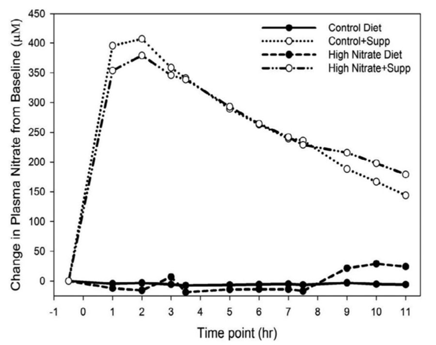 Nitratos a nivel plasmático de los diferentes tipo de dieta (con y sin suplementación).