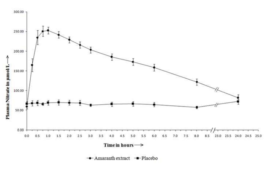 Metabolismo de los nitratos en el cuerpo humano.