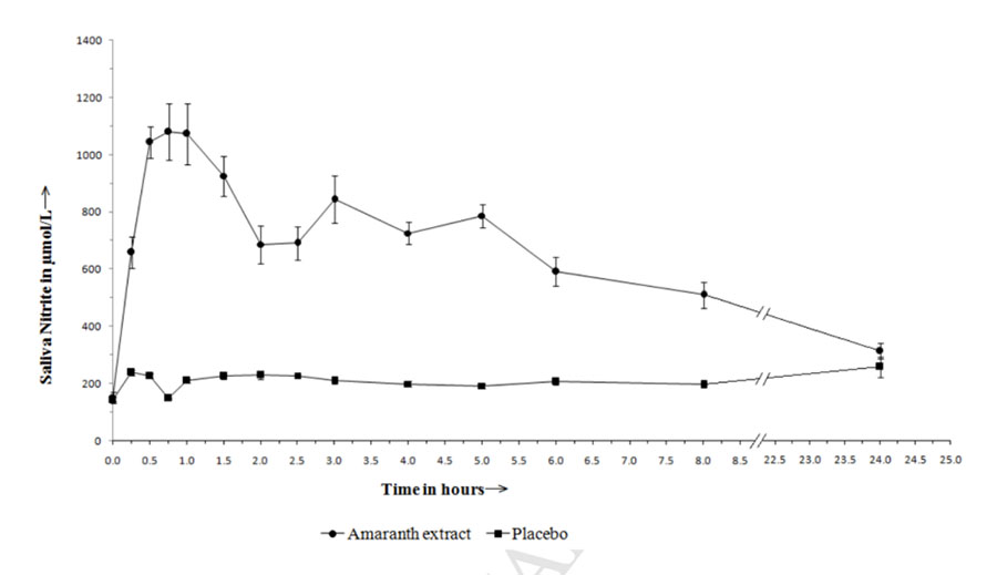 Nitrito (NO2-) salival tras administracion de extracto de amaranto y placebo.