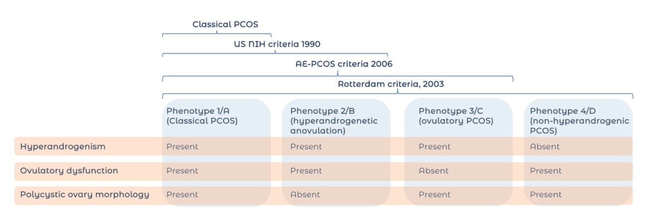 Fig. 2 Fenotipos del SOP: Propuesta del Instituto Nacional de Salud (NIH) en 2012.