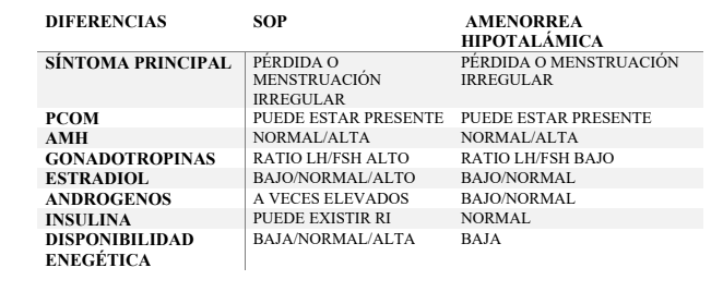 Diferencias entre SOP y Amenorrea hipotalámica funcional