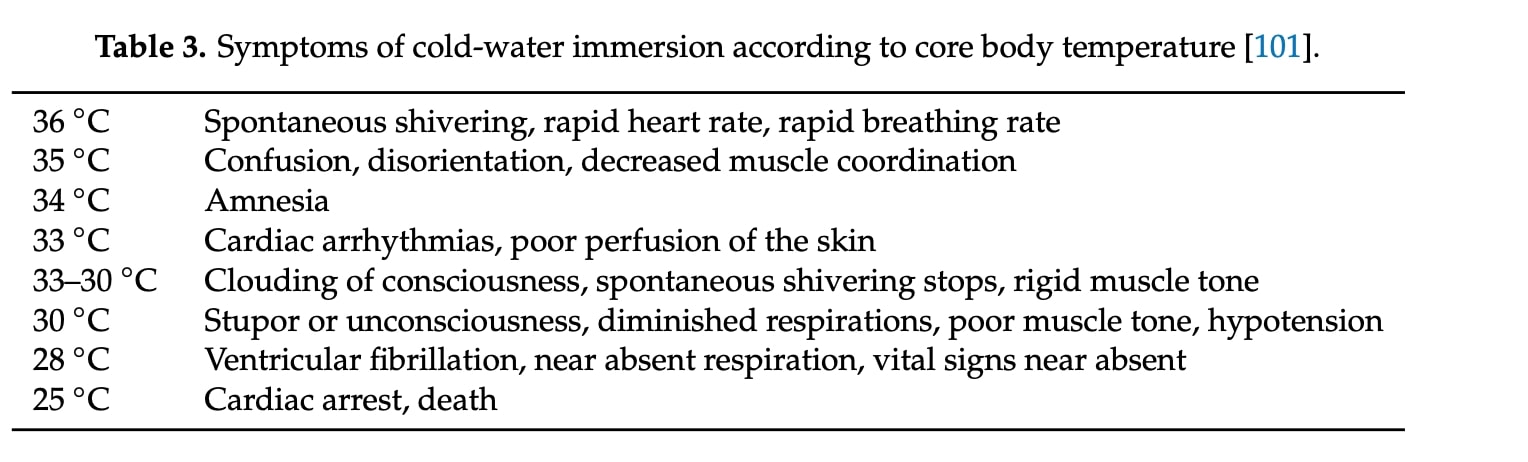 Tabla 1. Síntomas de la inmersión en agua fría, acorde a la temperatura corporal
