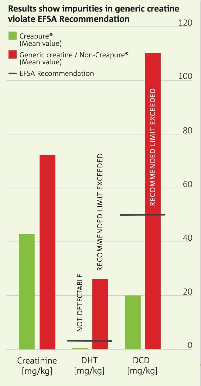 Comparación de Creapure® con otra marca genérica